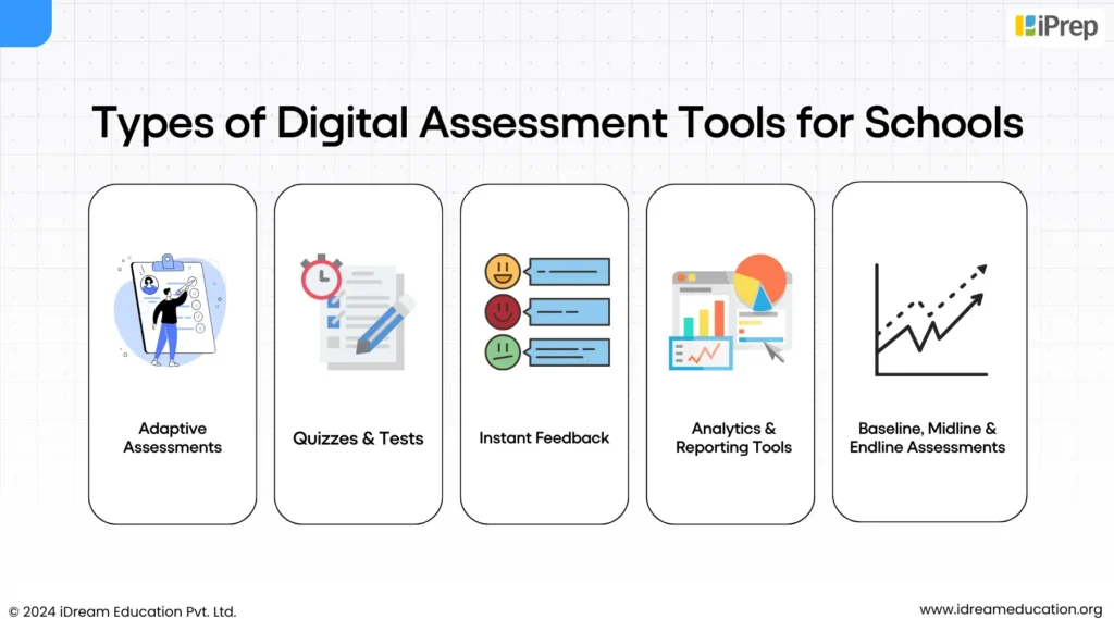 A visual representation of the types of digital assessments tools for schools