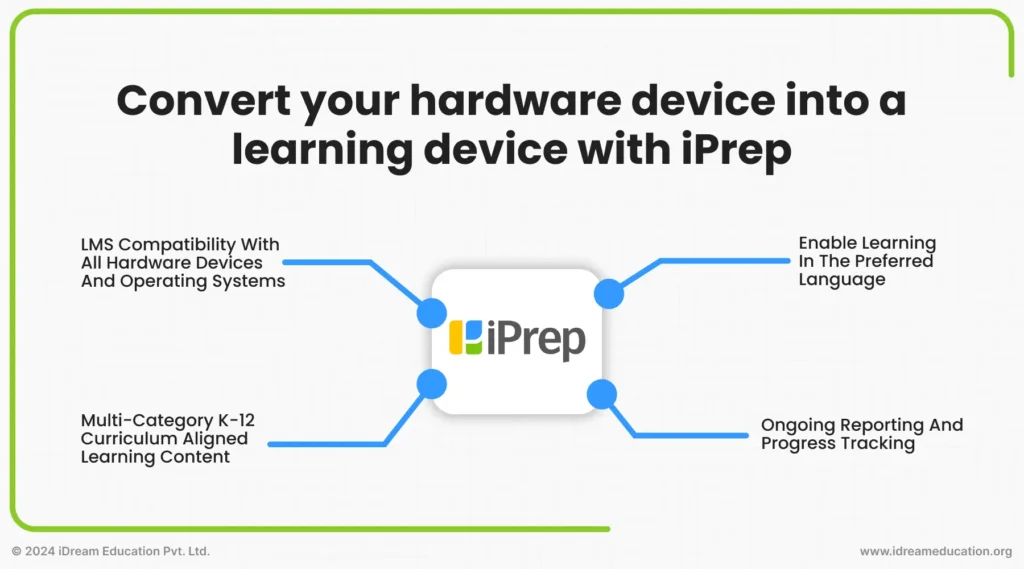 An infographic highlighting the features of the iPrep Learning Management System, illustrating how it can convert different hardware devices into a learning device