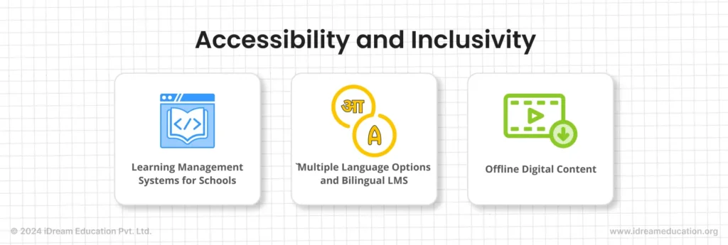 Icons representing Learning Management System for schools by iDream Education, an edtech company. The image also highlights icons for offline digital content available in Hindi, English, and various local languages.