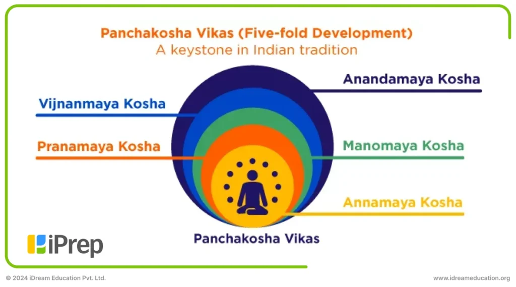 Illustration depicting the concept of 'Panchakosha Vikas' for five-fold development aimed at achieving foundational literacy and numeracy