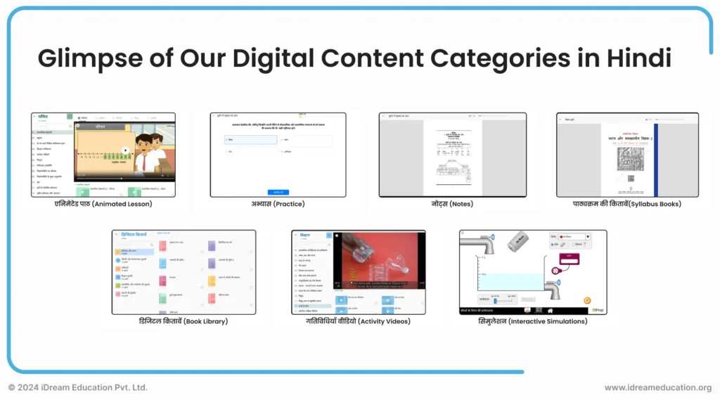 Screenshots showcasing various content categories in Hindi provided on iPrep, a platform by iDream Education. The image highlights diverse educational resources such as animated video lessons in hindi, practice in hindi, notes in hindi, book library in hindi,  syllabus books, simulations in hindi and more
