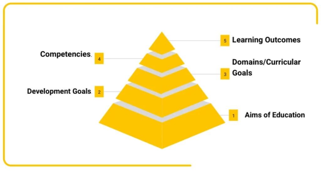 Image showing the structure of the FLN Mission aimed at achieving FLN development goals