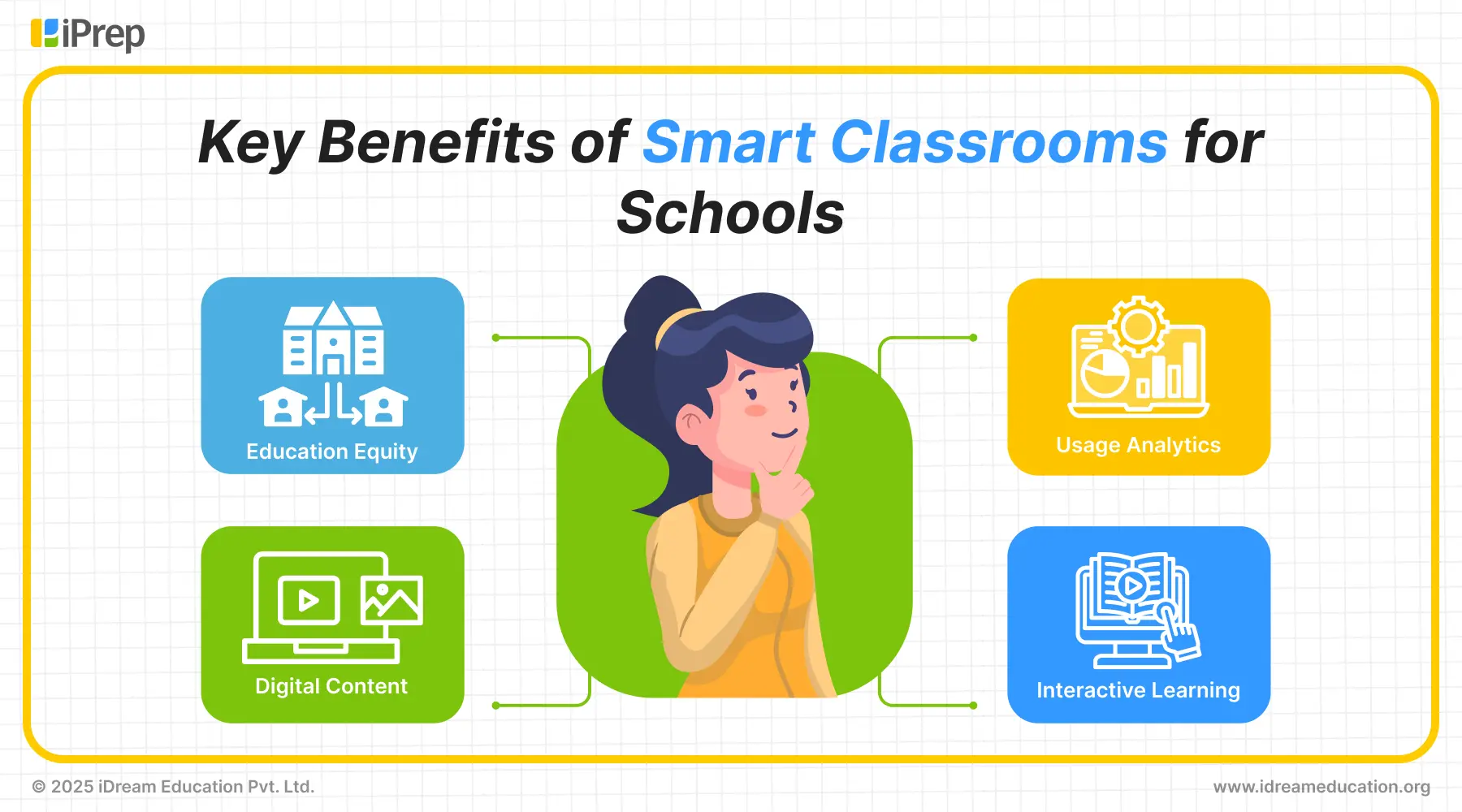 Cover image of iDream education’s Blog on benefits of smart classrooms