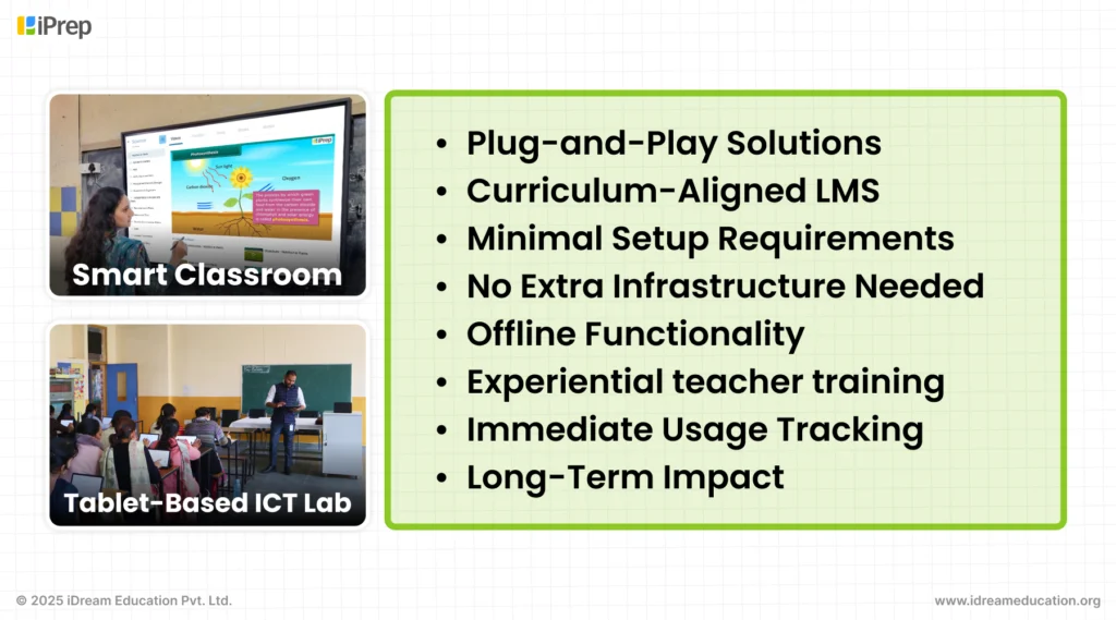 An infographic illustrating two impactful education projects and explaining why they are ideal solutions for utilizing unspent CSR funds effectively