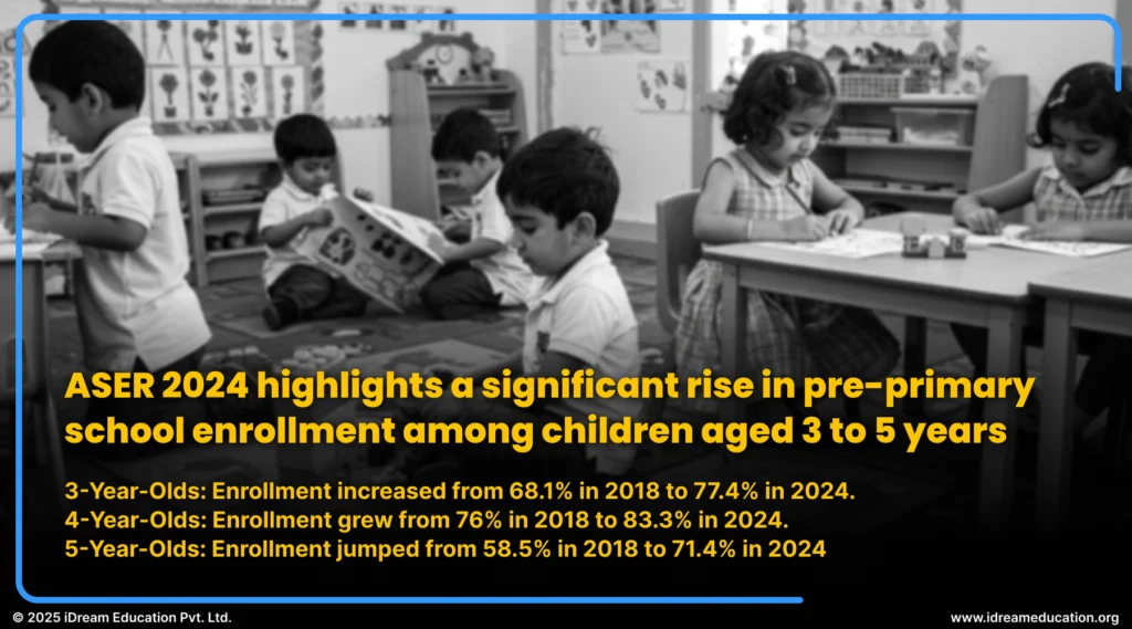Infographic displaying the percentage increase in school enrollment among children aged 3 to 5, based on ASER 2024 data