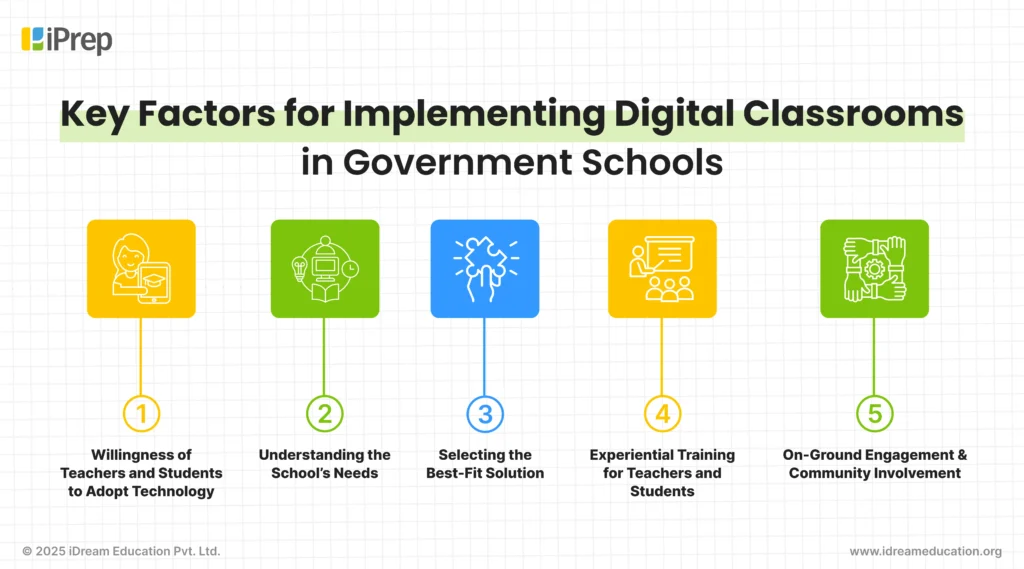 Illustration highlighting key factors to consider when implementing a digital classroom for government schools