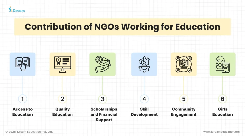 Visual representation of key areas where NGOs contribute to education in India