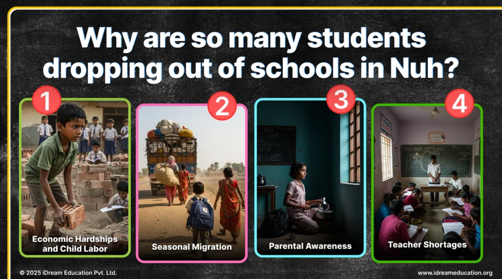 Image depicting reasons for school dropouts in Nuh, Haryana