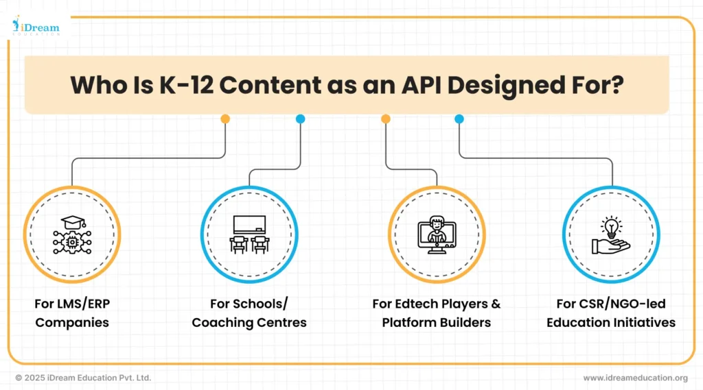 Visual representation showing Content as an API is for such as ERP systems, school platforms, coaching centers, CSR and NGO learning portals, and other educational software, showing seamless digital content integration across multiple channels