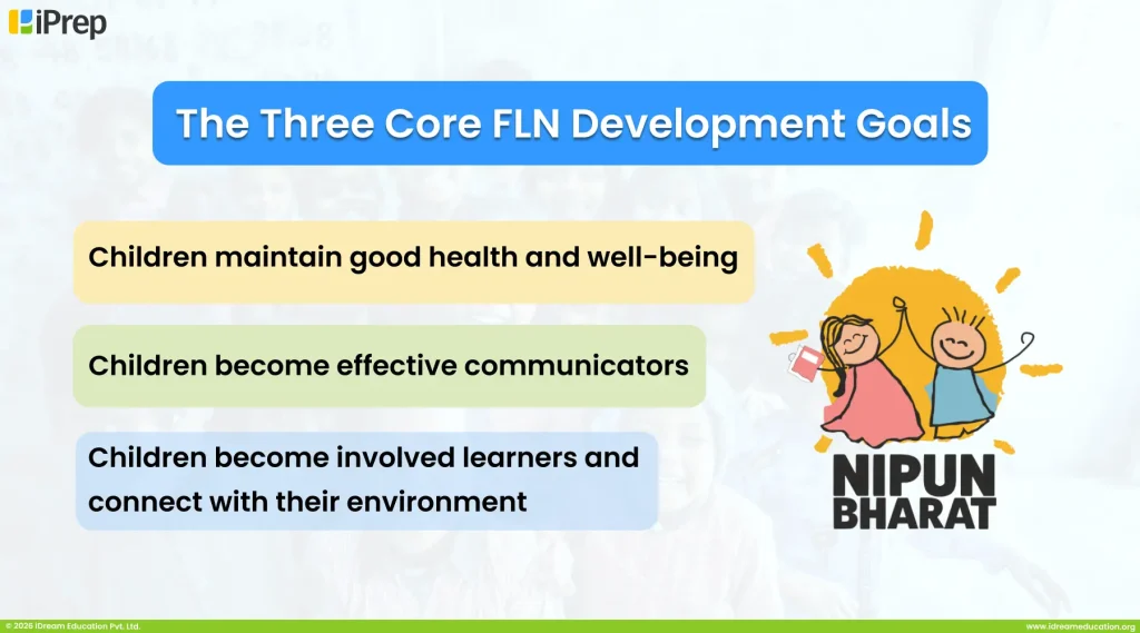 Early Childhood Education (ECE) content aligned with the three FLN development goals, supporting foundational literacy and numeracy skills for young learners in Anganwadi and primary settings