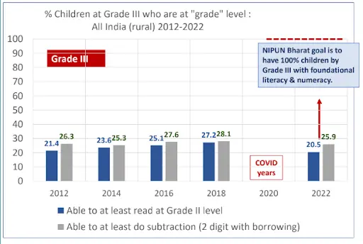Image showcasing the ASER 2022 results, highlighting the grade-level proficiency of Class 3 students in mathematics and reading.
