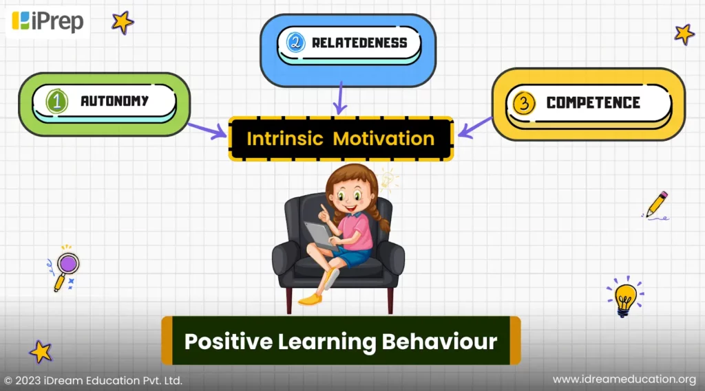 A visual representation of digital learning fostering autonomy, relatedness and competence and leading to positive learning behaviour