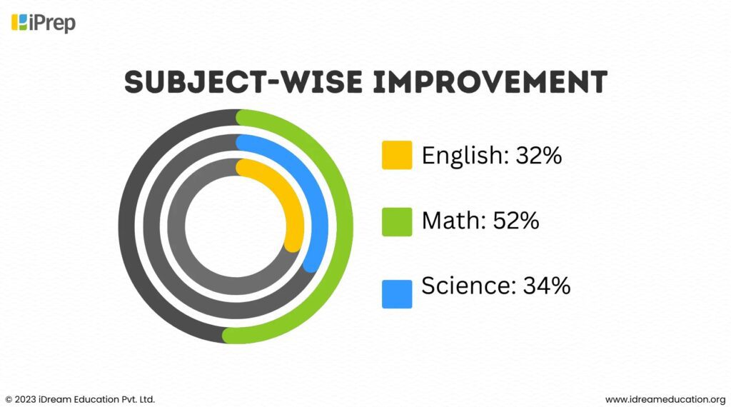 Visual representation of impact assessment showcasing subject-wise improvement in student learning through the iPrep platform for home learning by iDream Education. Guided by the girl icons of the Milaan Foundation