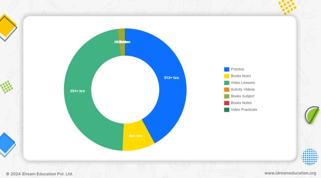 A screenshot showing category-wise usage and monitoring on iPrep, an EdTech solution by iDream Education, utilized for impact assessment purposes