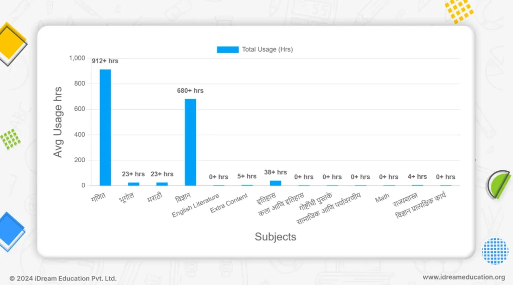 Image showing subject-wise usage of iPrep learning tablet of Karan, a student from a government school in Maharashtra
