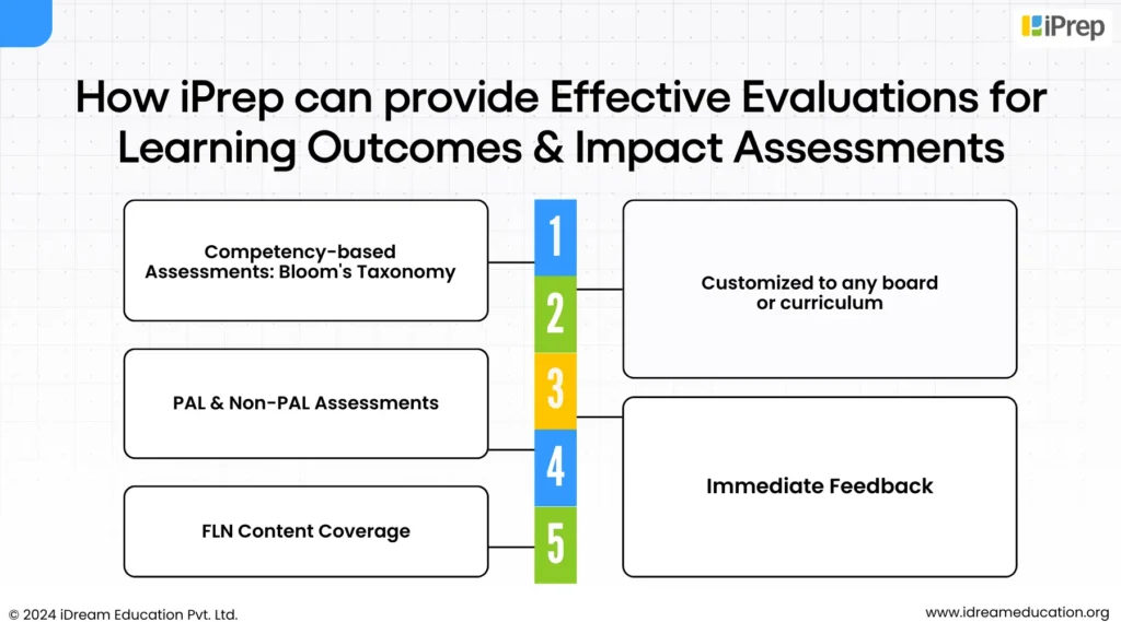 A visual representation of how iprep can be an ideal assessment tool for educational programmes by ngos