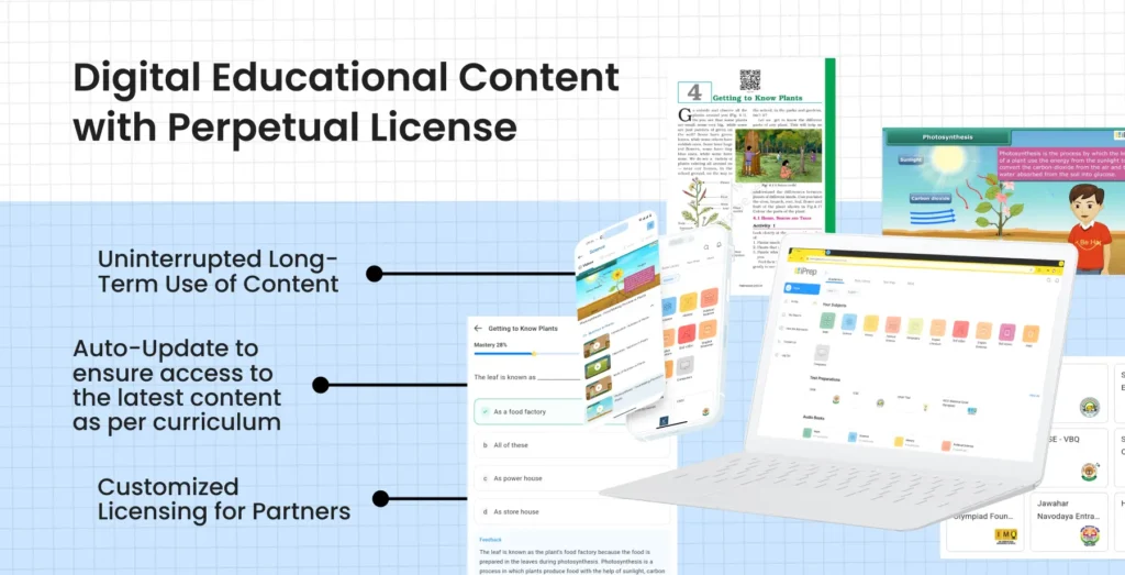 An image showcasing a variety of multimedia digital educational content, such as videos, animations, and interactive exercises, available with a perpetual content license from iDream Education