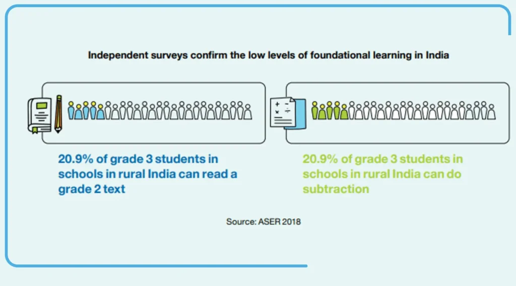 Infographic summarising ASER 2018 findings highlighted by iDream Education to emphasise on improving foundational literacy and numeracy skills