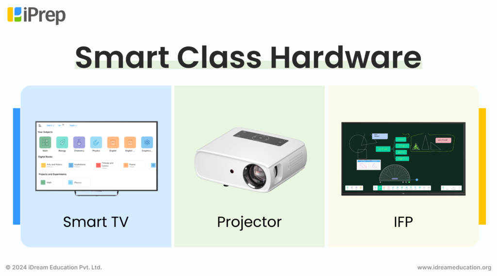 Image showing three smart class hardware options: interactive flat panel, smart TV, and projector. Make a decision based on essential smart class features you need in classrooms.