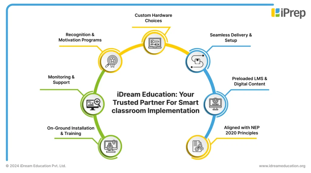 Image highlight points why iDream Education is one the best smart classroom providers in India