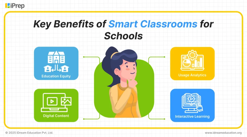 Cover image of iDream education’s Blog on benefits of smart classrooms