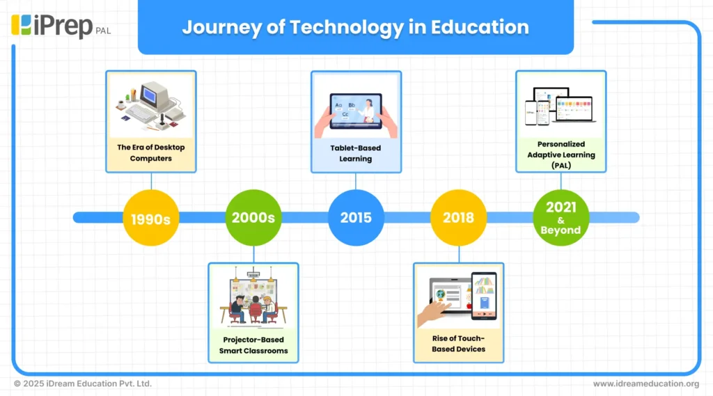 Infographic illustrating the journey of technology in education, showcasing key advancements and trends over time