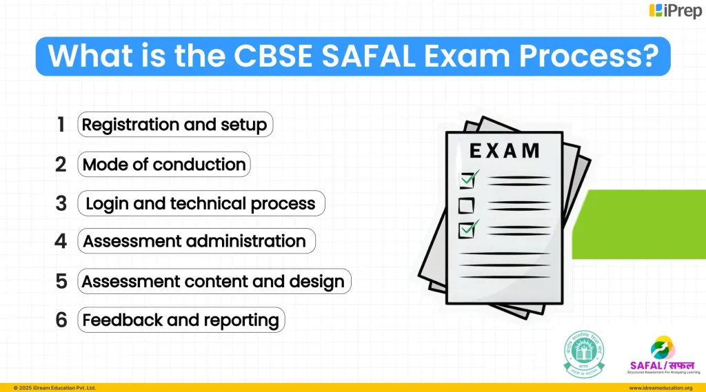 CBSE SAFAL exam process explaining the steps of competency-based student assessment