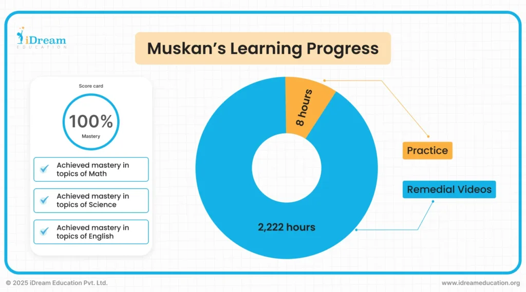 Graph illustrating a student’s learning progress, showing improvement with the use of adaptive learning software