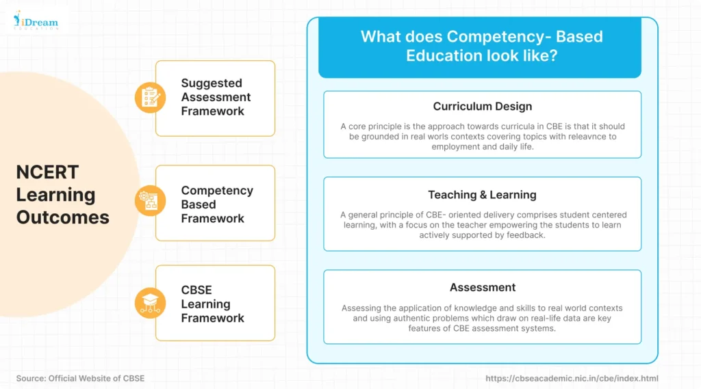 Image illustrating the NCERT learning outcomes and competency framework by CBSE