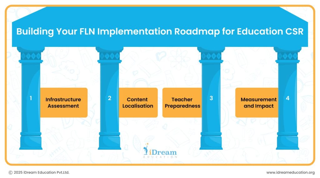 An FLN Implementation Roadmap for Education CSR Projects
