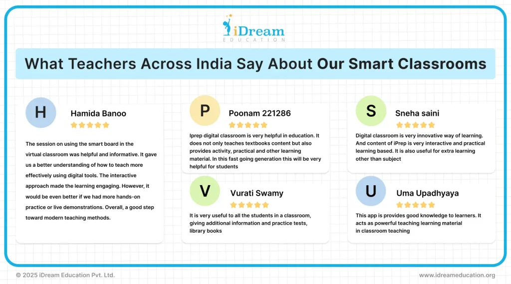 List of smart class reviews highlighting positive feedback on iDream Education's smart class solutions, showcasing why it is considered one of the best smart class providers in India
