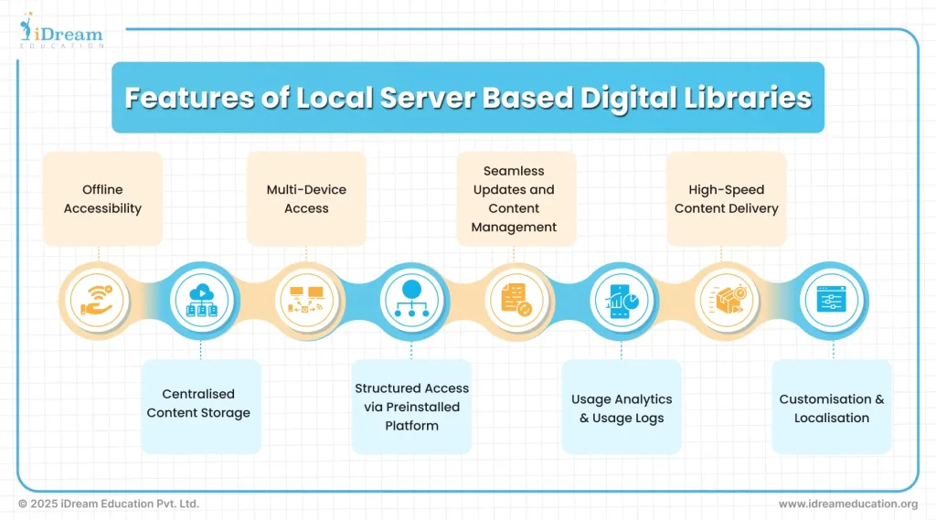 Infographic highlighting features of local server-based digital libraries setup by iDream Education