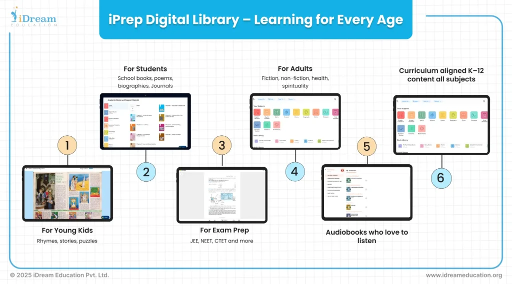 Digital library resources in Digital library infrastructure for schools by iDream Education