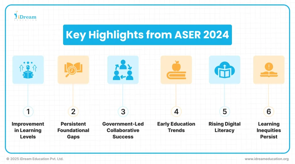 Visual summary of key findings from the ASER 2024 report, highlighting major trends in student learning and education indicators