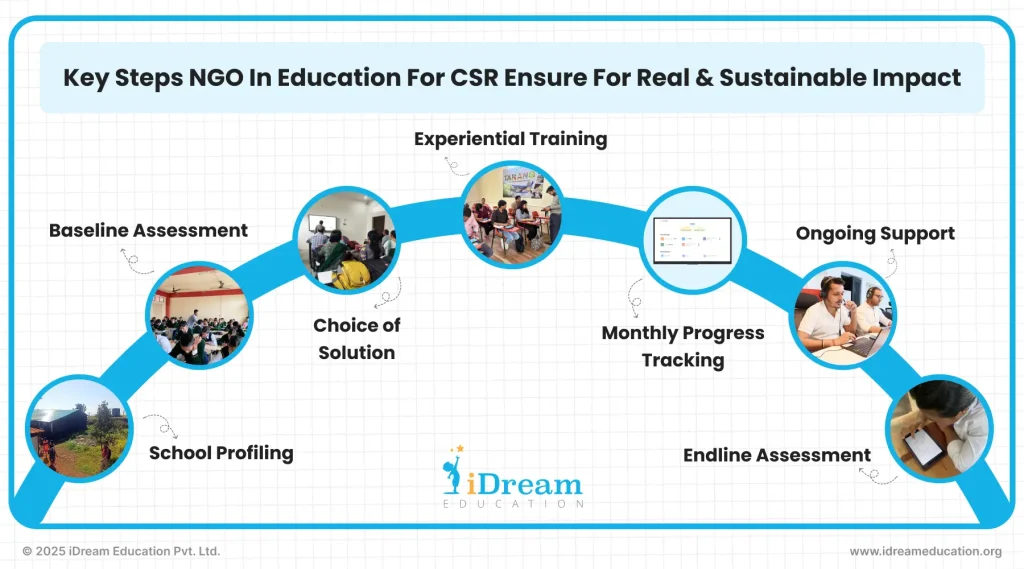 Illustration showing key steps followed by NGOs in education for CSR to ensure real, measurable, and sustainable impact