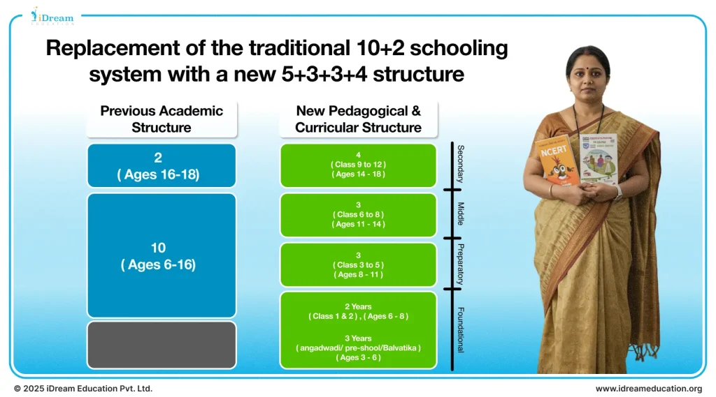 Illustration showing the traditional 10+2 school system with the new 5+3+3+4 structure introduced by the National Education Policy (NEP), showing stages of education from foundational to secondary level