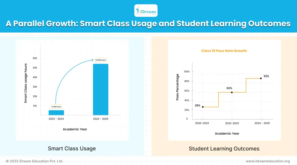 Image showing two graphs: one depicting the increase in Smart Class app usage, and the other illustrating the corresponding improvement in student learning outcomes after the implementation of smart classes