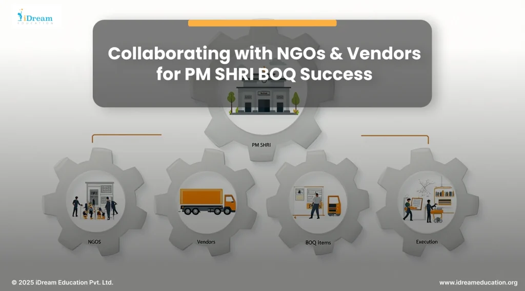 Flat-vector PM SHRI school with gears showing NGOs, vendors, BOQ items, and execution working together in sync