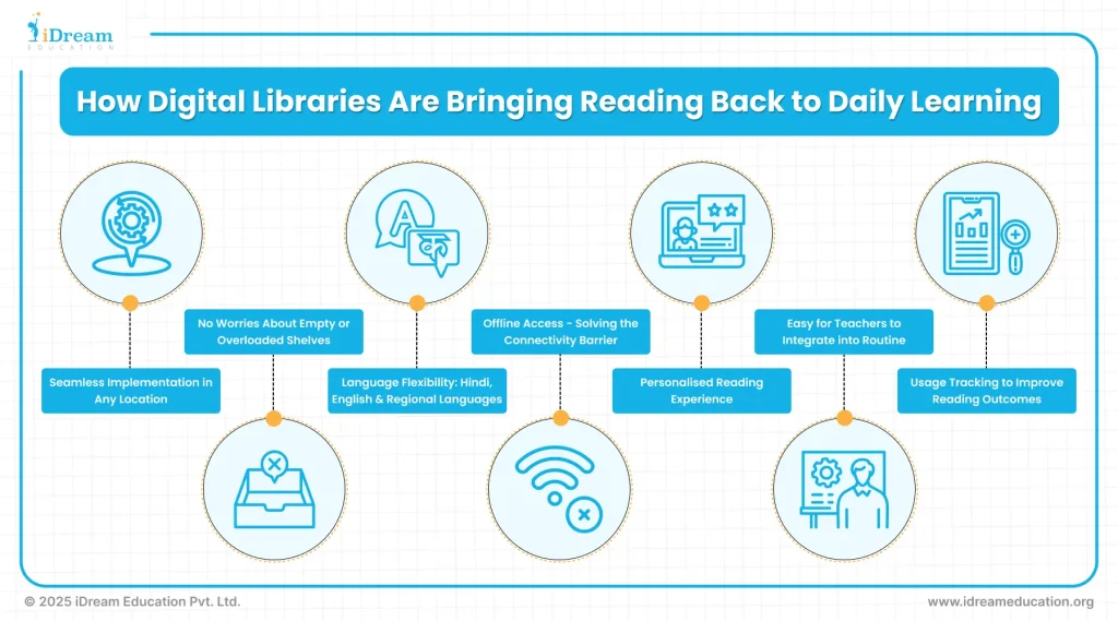 Image with list of reasons for setting up digital libraries in government schools