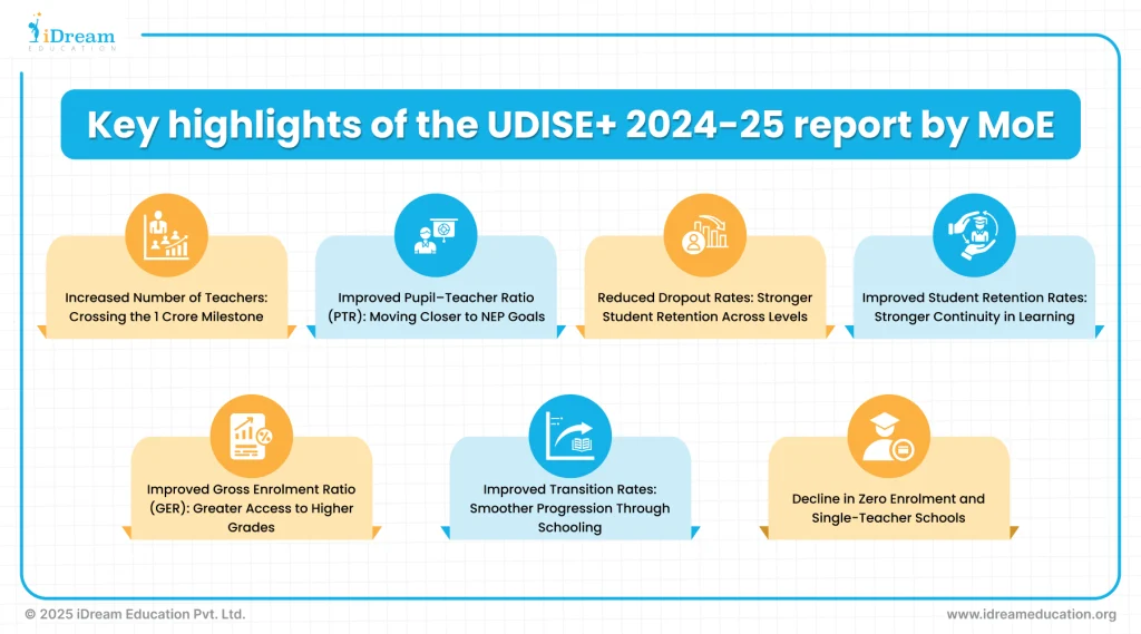Infographic showing key findings from the UDISE+ 2024-25 report by the Ministry of Education