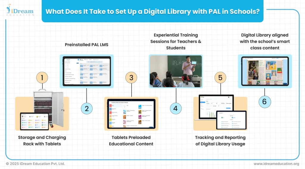Illustration showing the list of components required to set up a tablet-based digital library with PAL as envisioned in the PM SHRI scheme