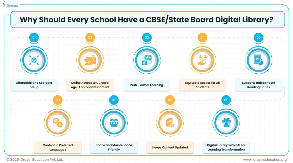 Visual list highlighting why every school should adopt a CBSE or state board aligned Digital library by iDream education