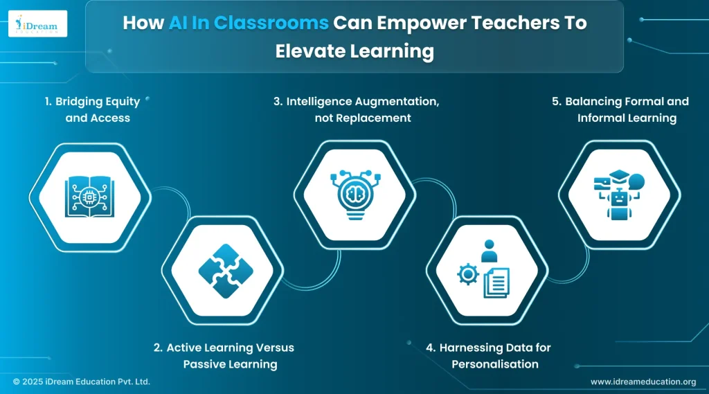 Illustration highlighting how AI in the classroom can improve learning 