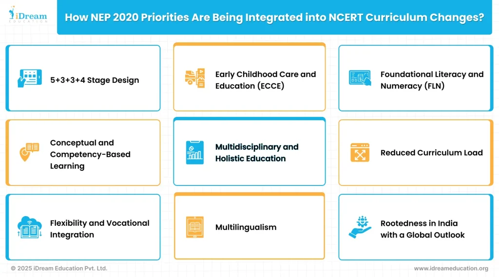 Illustration showing a list of points explaining how NEP 2020 suggestions are integrated into NCERT curriculum changes