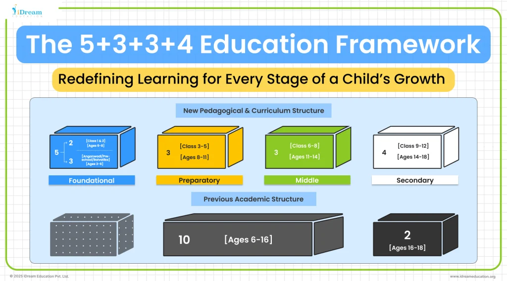 Cover image of a blog showing the previous education structure with NEP Revised Education Framework