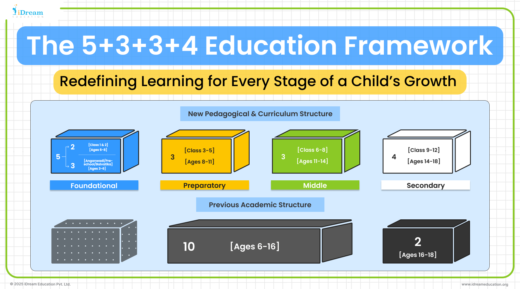 Cover image of a blog showing the previous education structure with NEP Revised Education Framework