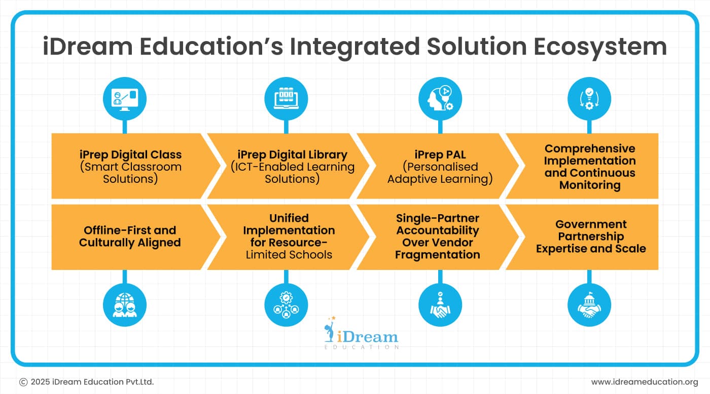 iDream Education’s Integrated Solution Ecosystem