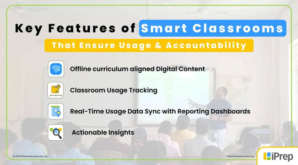 Infographic showing key features of a smart classroom designed to ensure regular usage, and accountability in digital learning