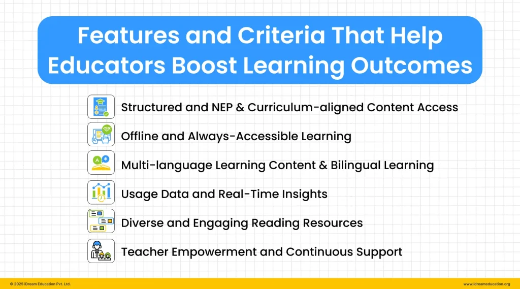 Infographic showing features and criteria for an impactful digital library in schools, including alignment, offline access, bilingual content, and usage insights.