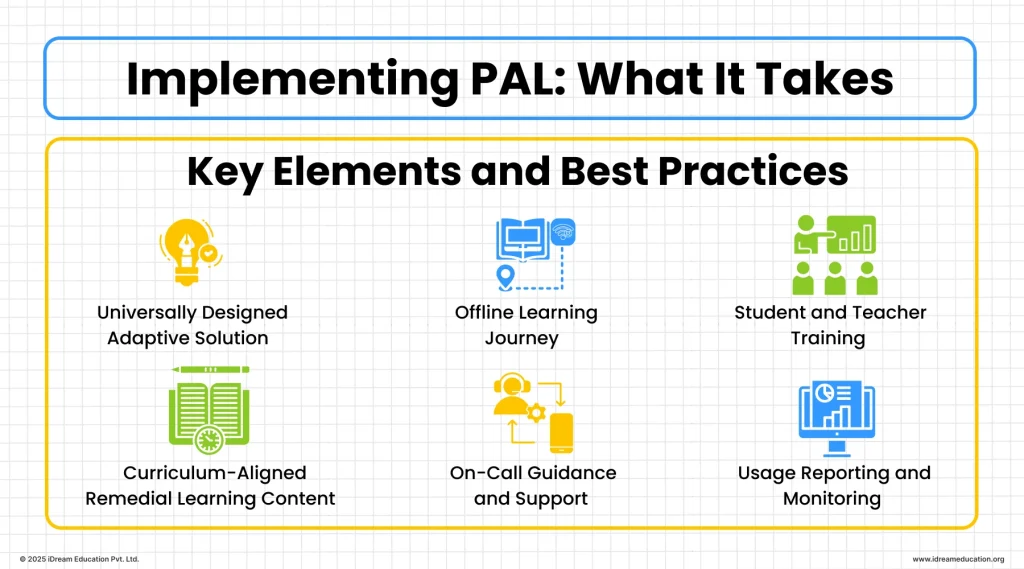Infographic of key PAL implementation practices, including design, offline learning, aligned content, and usage reporting for schools.